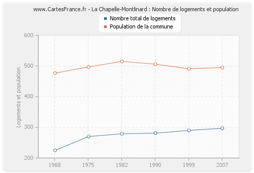 La Chapelle-Montlinard : Nombre de logements et population
